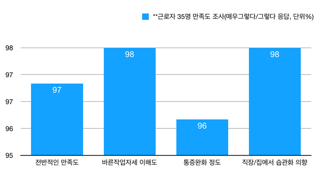 근로자 35명 만족도 조사